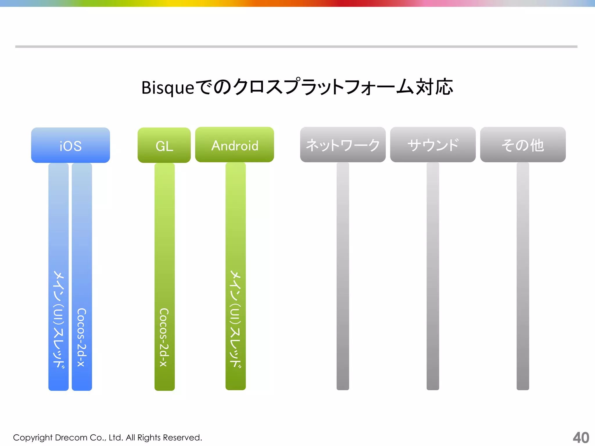 Copyright Drecom Co., Ltd. All Rights Reserved.	
 40
Bisqueでのクロスプラットフォーム対応	
  
ネットワーク	
 サウンド	
 その他	
iOS	
 Android	
GL	
メイン（UI）スレッド	
  
Cocos-­‐2d-­‐x	
  
Cocos-­‐2d-­‐x	
  
メイン（UI）スレッド	
  
 