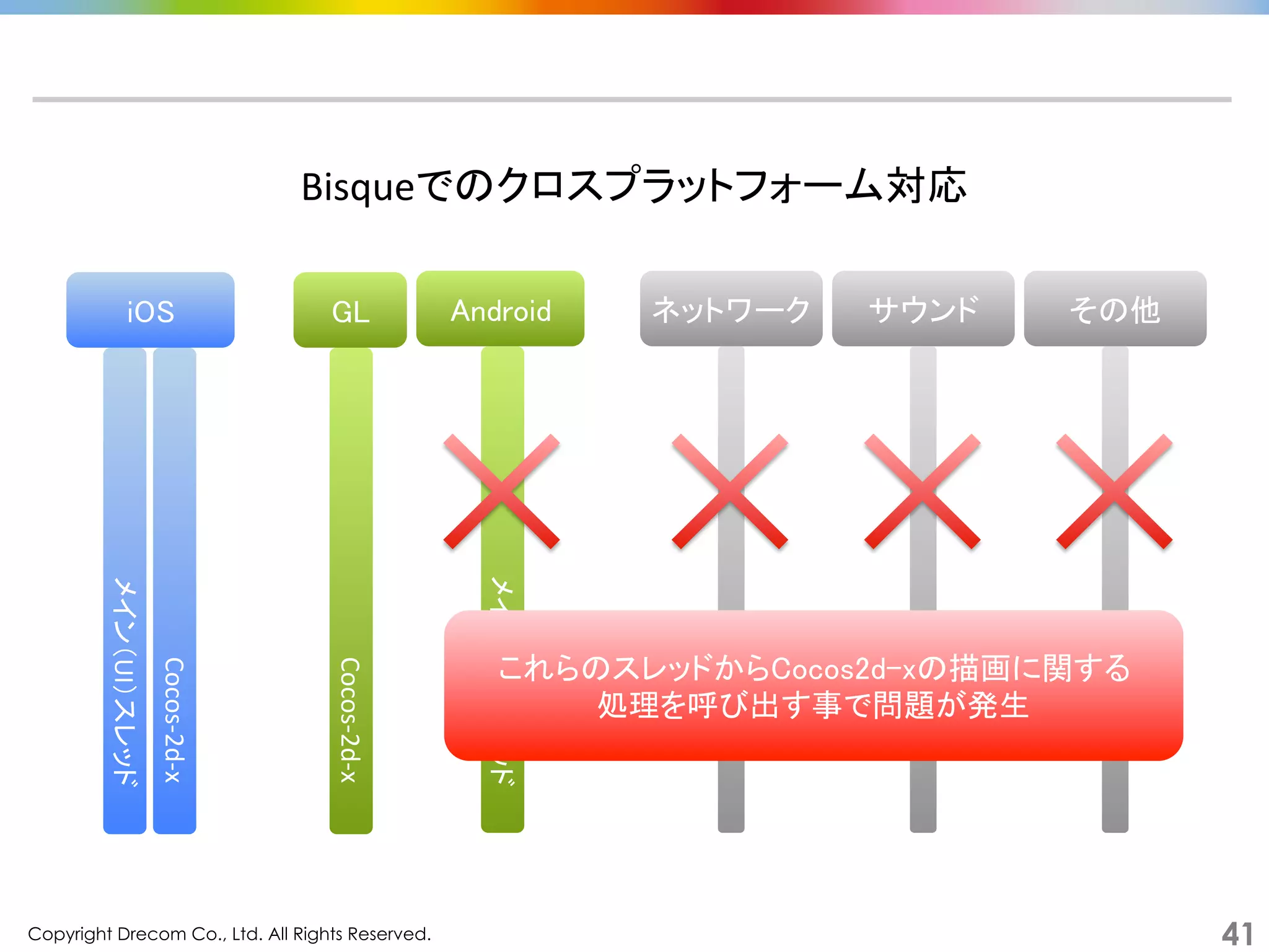 Copyright Drecom Co., Ltd. All Rights Reserved.	
 41
Bisqueでのクロスプラットフォーム対応	
  
ネットワーク	
 サウンド	
 その他	
iOS	
 Android	
GL	
メイン（UI）スレッド	
  
Cocos-­‐2d-­‐x	
  
Cocos-­‐2d-­‐x	
  
メイン（UI）スレッド	
  
これらのスレッドからCocos2d-xの描画に関する	
処理を呼び出す事で問題が発生	
 