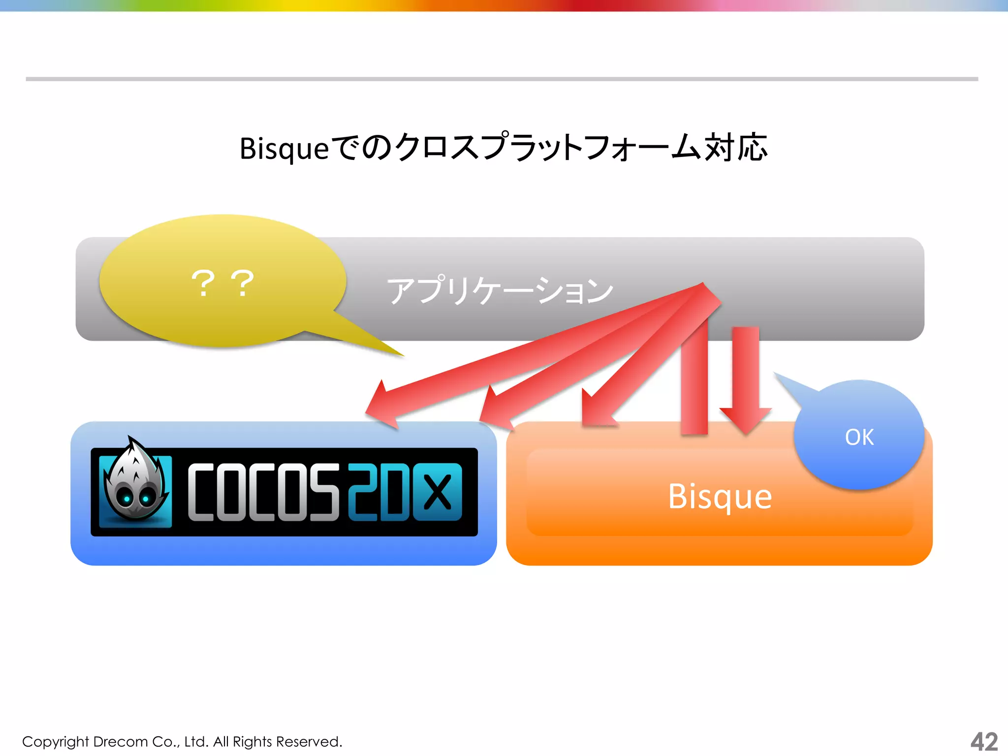 Copyright Drecom Co., Ltd. All Rights Reserved.	
 42
Bisqueでのクロスプラットフォーム対応	
  
Bisque	
  
アプリケーション	
？？	
OK	
 