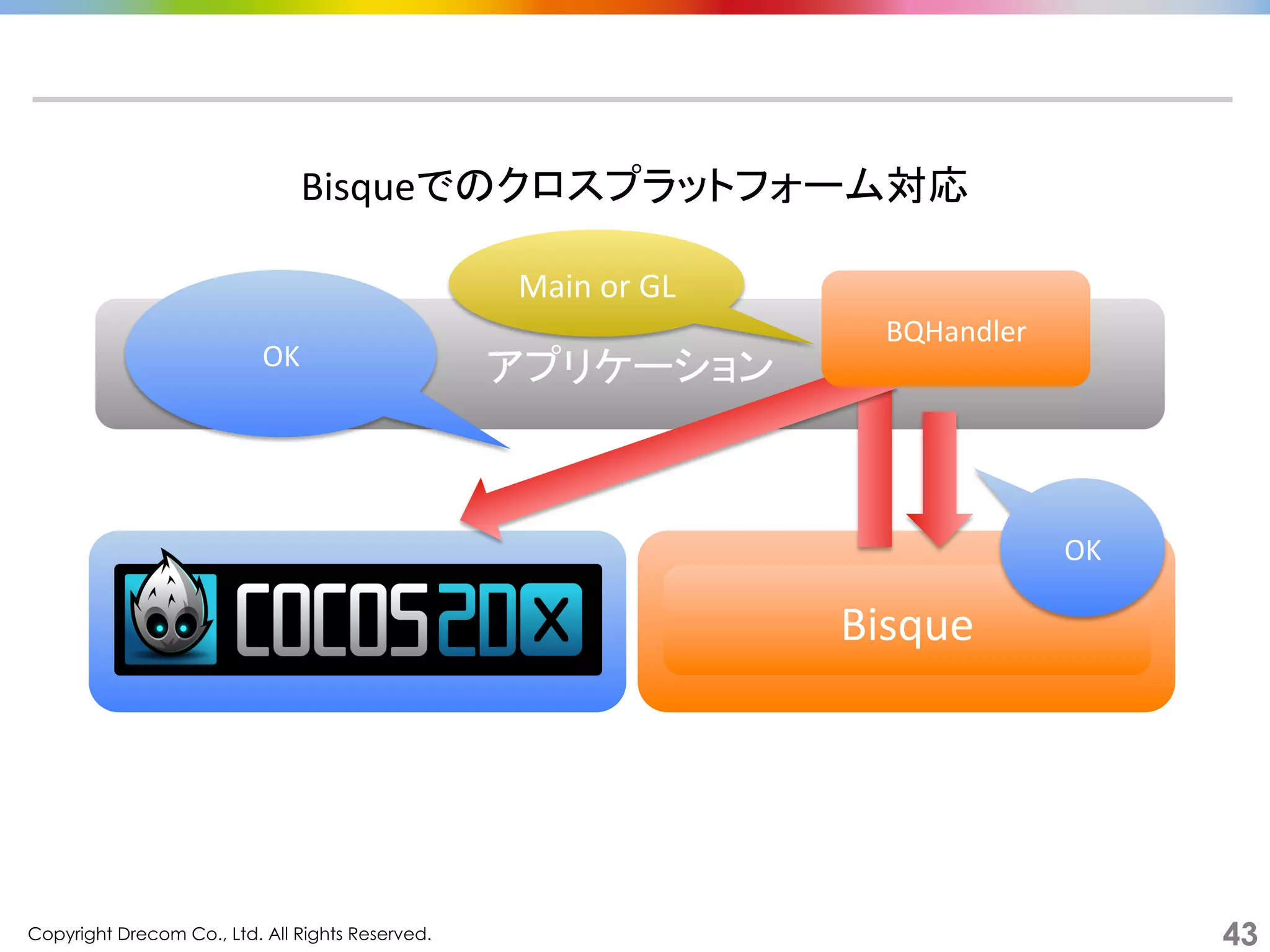 Copyright Drecom Co., Ltd. All Rights Reserved.	
 43
Bisqueでのクロスプラットフォーム対応	
  
Bisque	
  
アプリケーション	
Main	
  or	
  GL	
OK	
BQHandler	
  
OK	
 