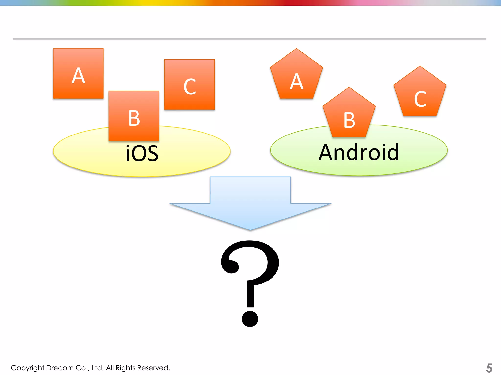 Copyright Drecom Co., Ltd. All Rights Reserved.	
 5
iOS	
？
Android	
A	
B	
C	
 A	
B	
C	
 