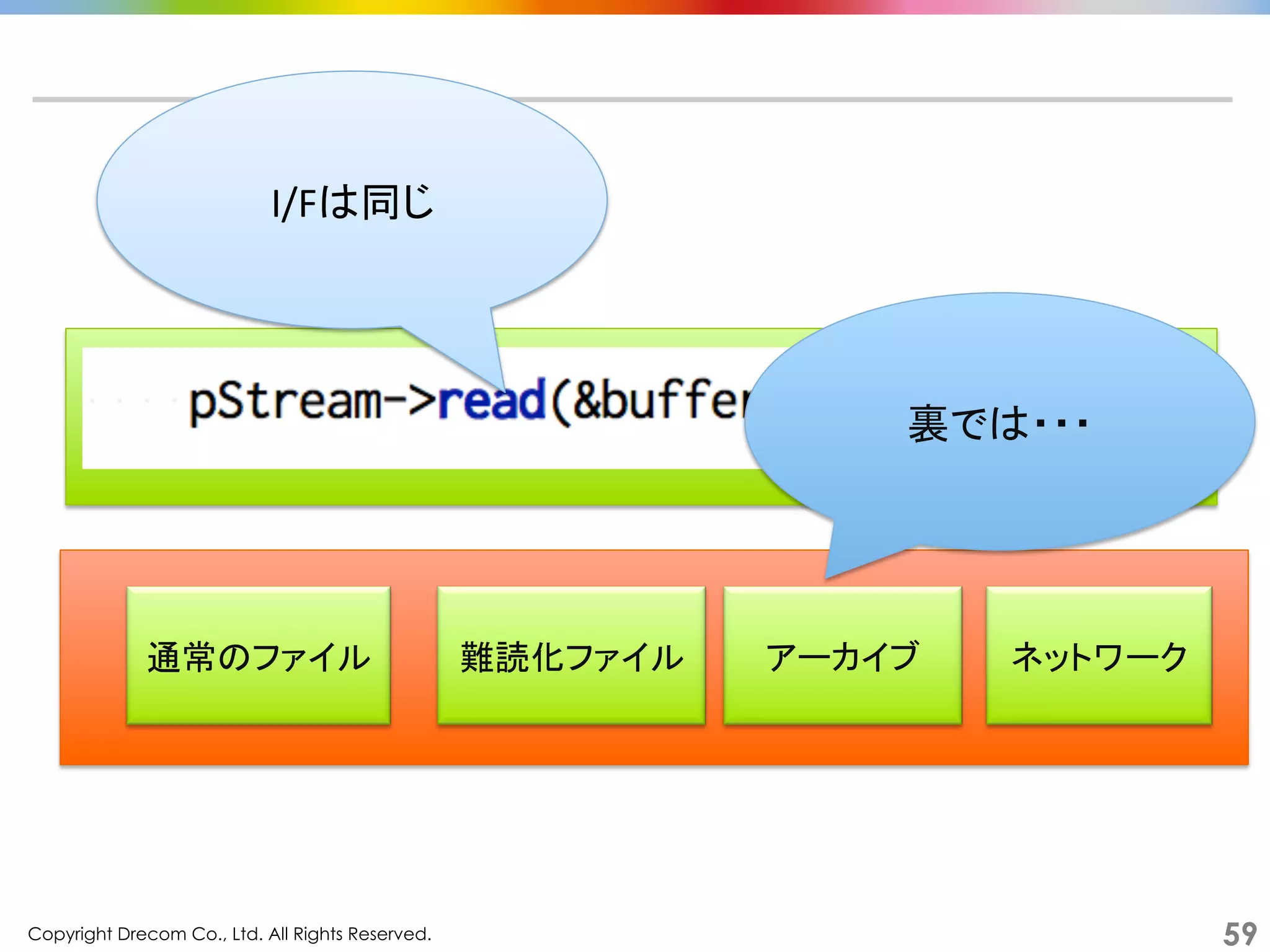Copyright Drecom Co., Ltd. All Rights Reserved.	
 59
read()	
通常のファイル	
 難読化ファイル	
 ネットワーク	
アーカイブ	
裏では・・・	
I/Fは同じ	
 
