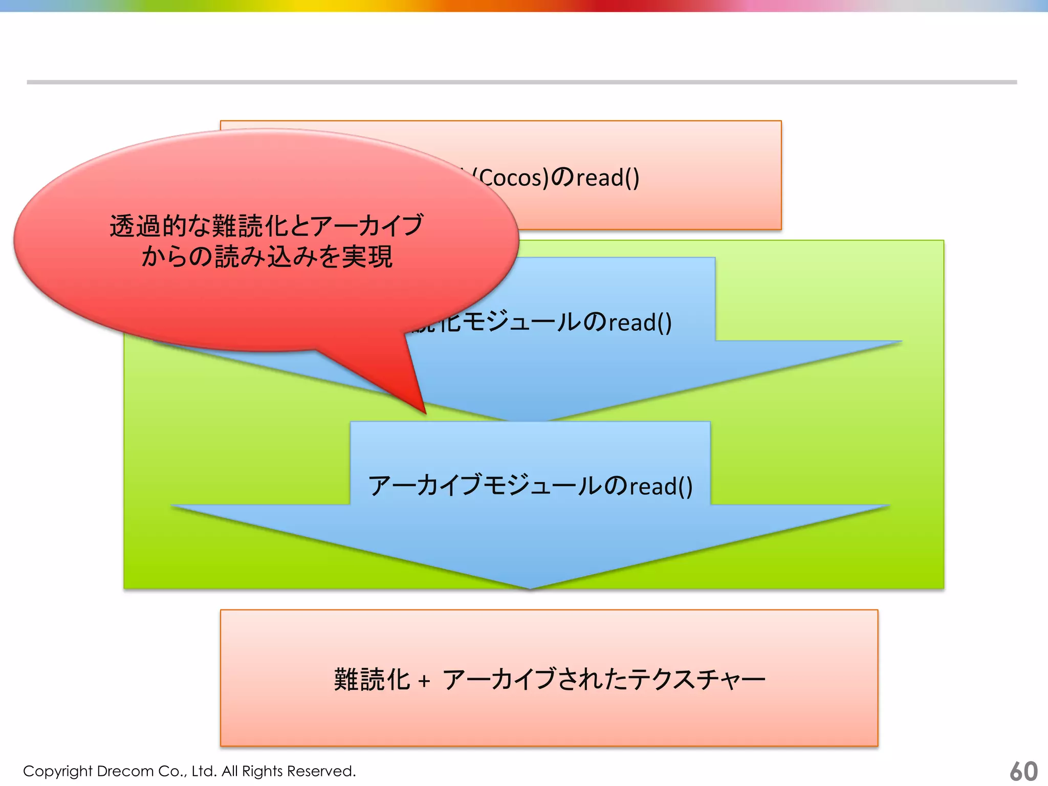 Copyright Drecom Co., Ltd. All Rights Reserved.	
 60
難読化	
  +	
  	
  アーカイブされたテクスチャー	
CCFileUGl	
  (Cocos)のread()	
難読化モジュールのread()	
アーカイブモジュールのread()	
透過的な難読化とアーカイブ
からの読み込みを実現	
 