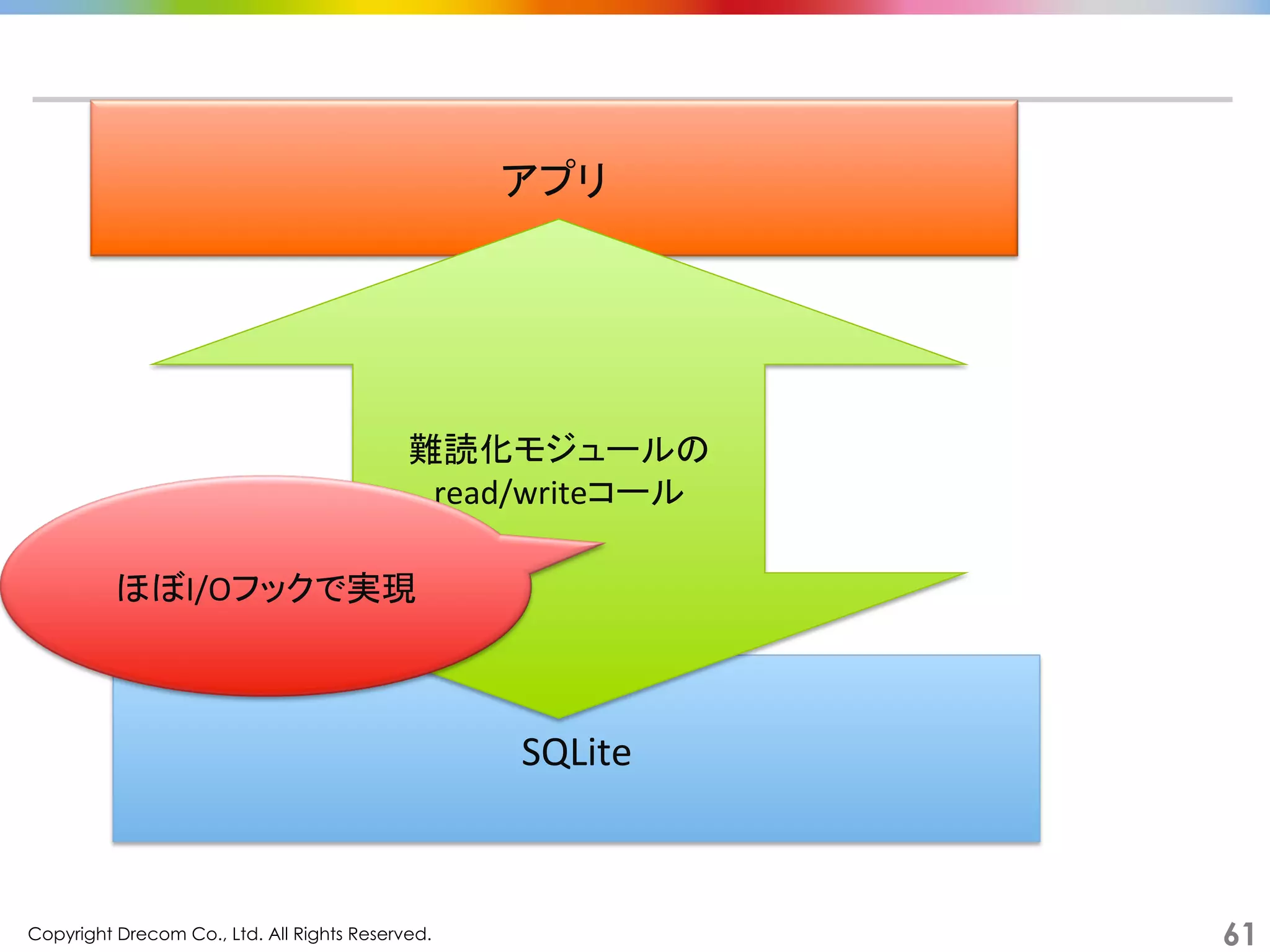 Copyright Drecom Co., Ltd. All Rights Reserved.	
 61
アプリ	
SQLite	
難読化モジュールの	
  
read/writeコール	
ほぼI/Oフックで実現	
 