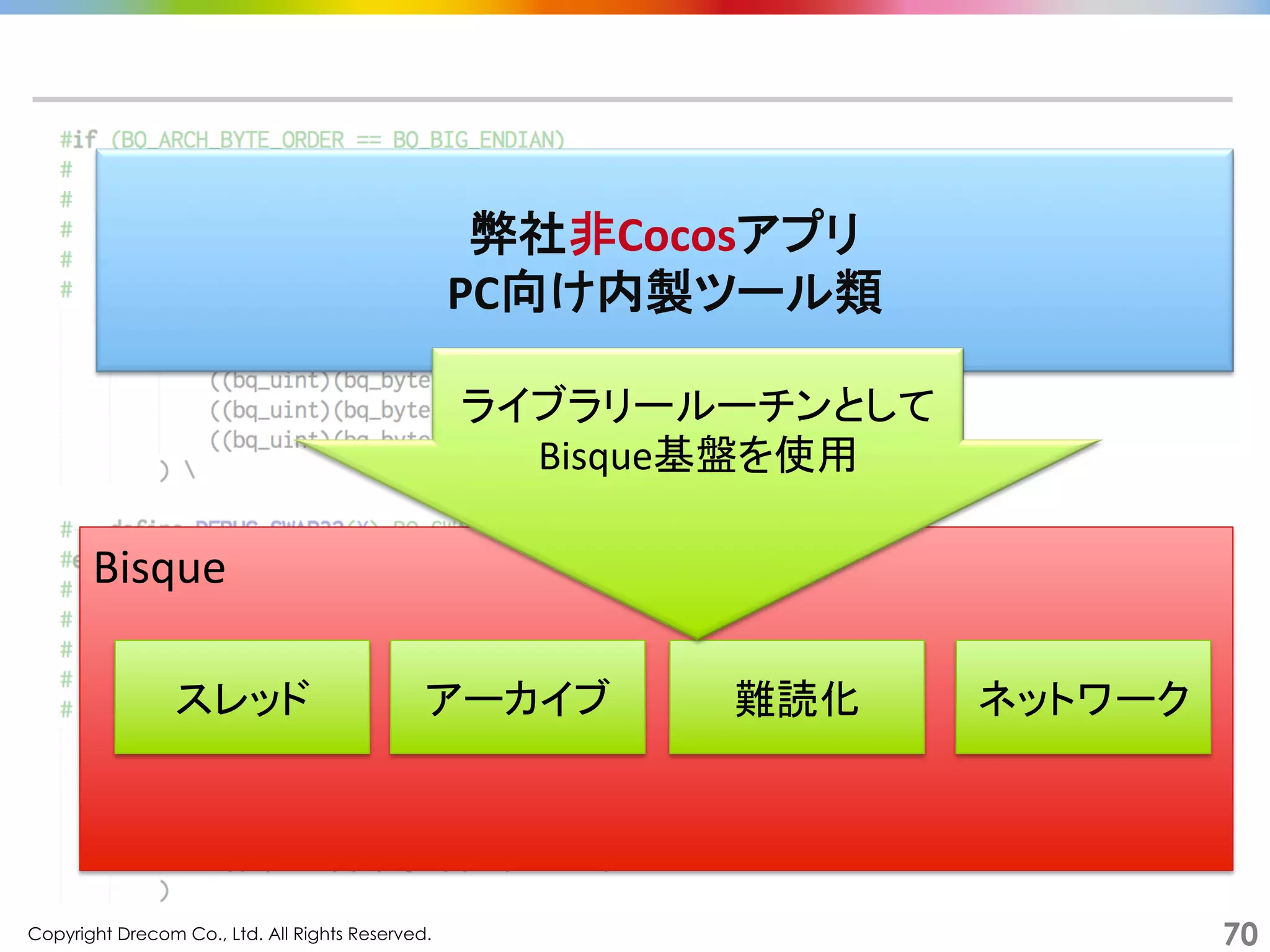 Copyright Drecom Co., Ltd. All Rights Reserved.	
 70
弊社非Cocosアプリ	
PC向け内製ツール類	
Bisque	
スレッド	
 アーカイブ	
 難読化	
 ネットワーク	
ライブラリールーチンとして	
  
Bisque基盤を使用	
  
 