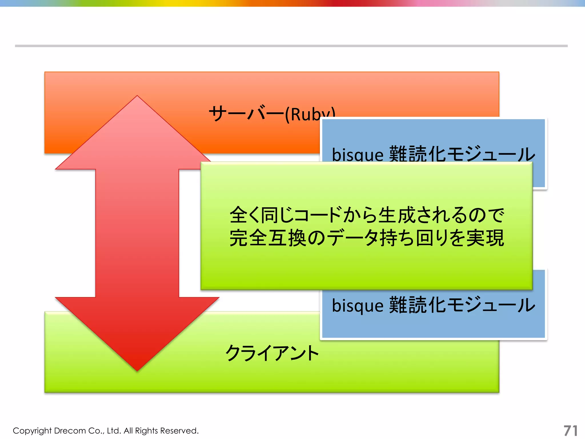 Copyright Drecom Co., Ltd. All Rights Reserved.	
 71
サーバー(Ruby)	
クライアント	
bisque	
  難読化モジュール	
bisque	
  難読化モジュール	
全く同じコードから生成されるので	
  
完全互換のデータ持ち回りを実現	
 