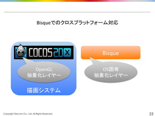 Copyright Drecom Co., Ltd. All Rights Reserved.	
 25
	
  
	
  
	
  
	
  
	
  
	
  
描画システム	
  
Bisqueでのクロスプラットフォーム対応	
  
Bisque	
  
OpenGL	
  
抽象化レイヤー	
  
OS固有	
  
抽象化レイヤー	
 