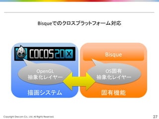Copyright Drecom Co., Ltd. All Rights Reserved.	
 27
	
  
	
  
	
  
	
  
	
  
	
  
固有機能	
  
	
  
	
  
	
  
	
  
	
  
	
  
描画システム	
  
Bisqueでのクロスプラットフォーム対応	
  
OpenGL	
  
抽象化レイヤー	
  
Bisque	
  
OS固有	
  
抽象化レイヤー	
 