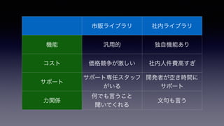 市販ライブラリ 社内ライブラリ
機能 汎用的 独自機能あり
コスト 価格競争が激しい 社内人件費高すぎ
サポート
サポート専任スタッフ
がいる
開発者が空き時間に
サポート
力関係
何でも言うこと
聞いてくれる
文句も言う
 