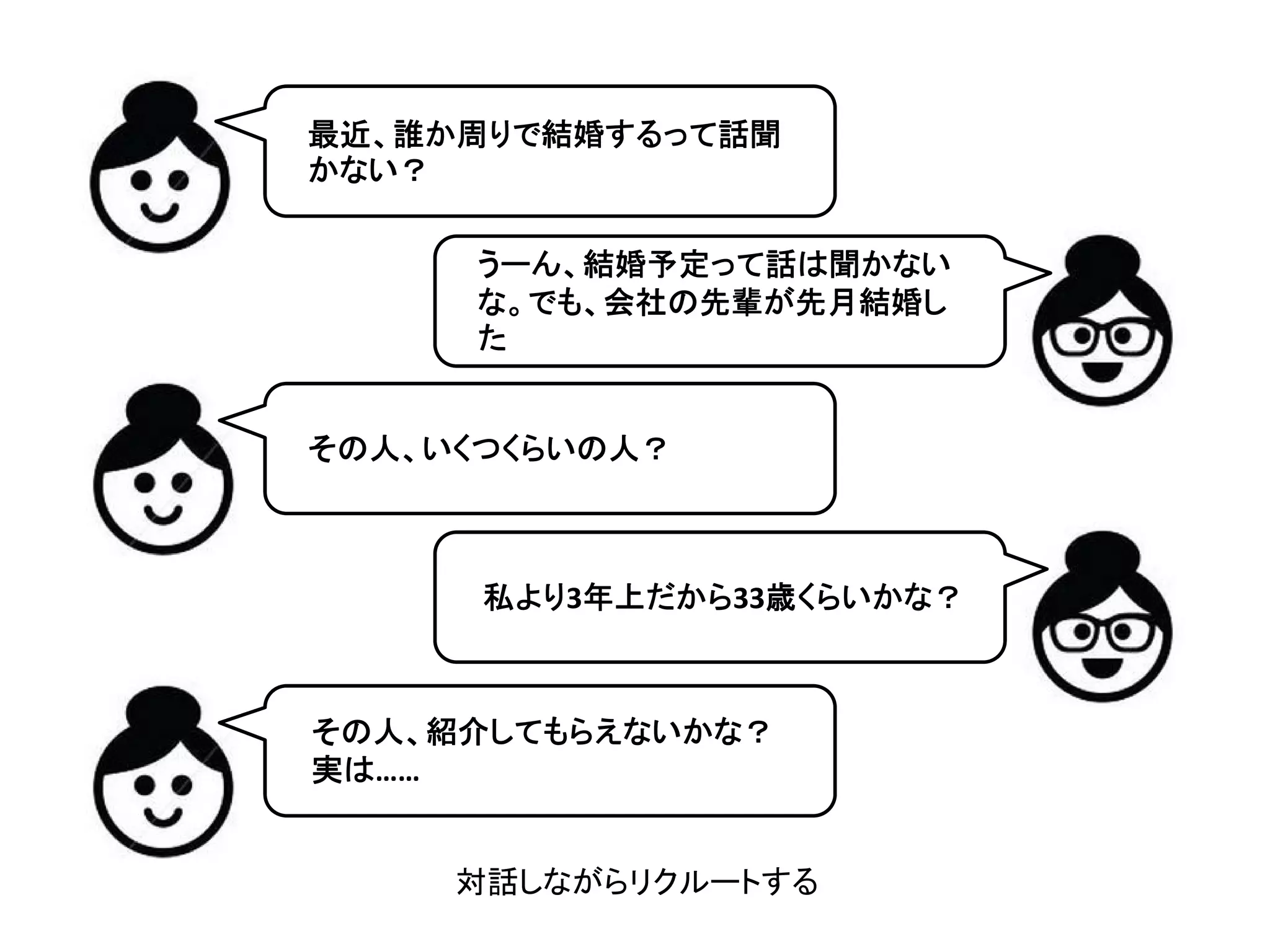 最近、誰か周りで結婚するって話聞
かない？
うーん、結婚予定って話は聞かない
な。でも、会社の先輩が先月結婚し
た
その人、いくつくらいの人？
私より3年上だから33歳くらいかな？
その人、紹介してもらえないかな？
実は……
対話しながらリクルートする
 