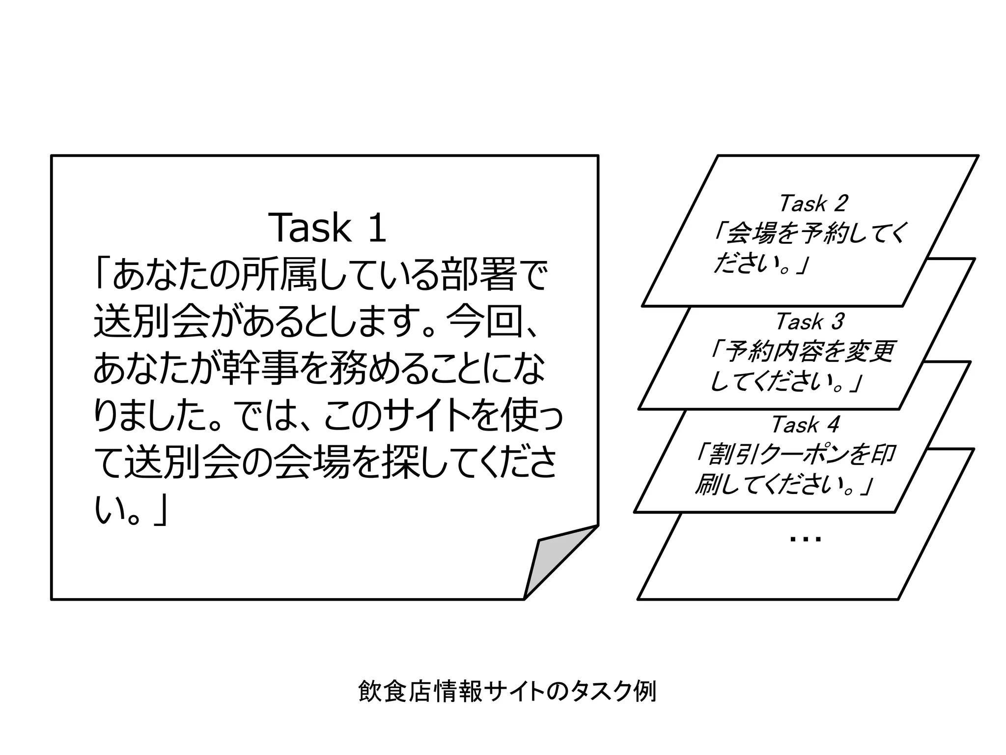 ・・・
Task 4
「割引クーポンを印
刷してください。」
Task 3
「予約内容を変更
してください。」
Task 2
「会場を予約してく
ださい。」
Task 1
「あなたの所属している部署で
送別会があるとします。今回、
あなたが幹事を務めることにな
りました。では、このサイトを使っ
て送別会の会場を探してくださ
い。」
飲食店情報サイトのタスク例
 