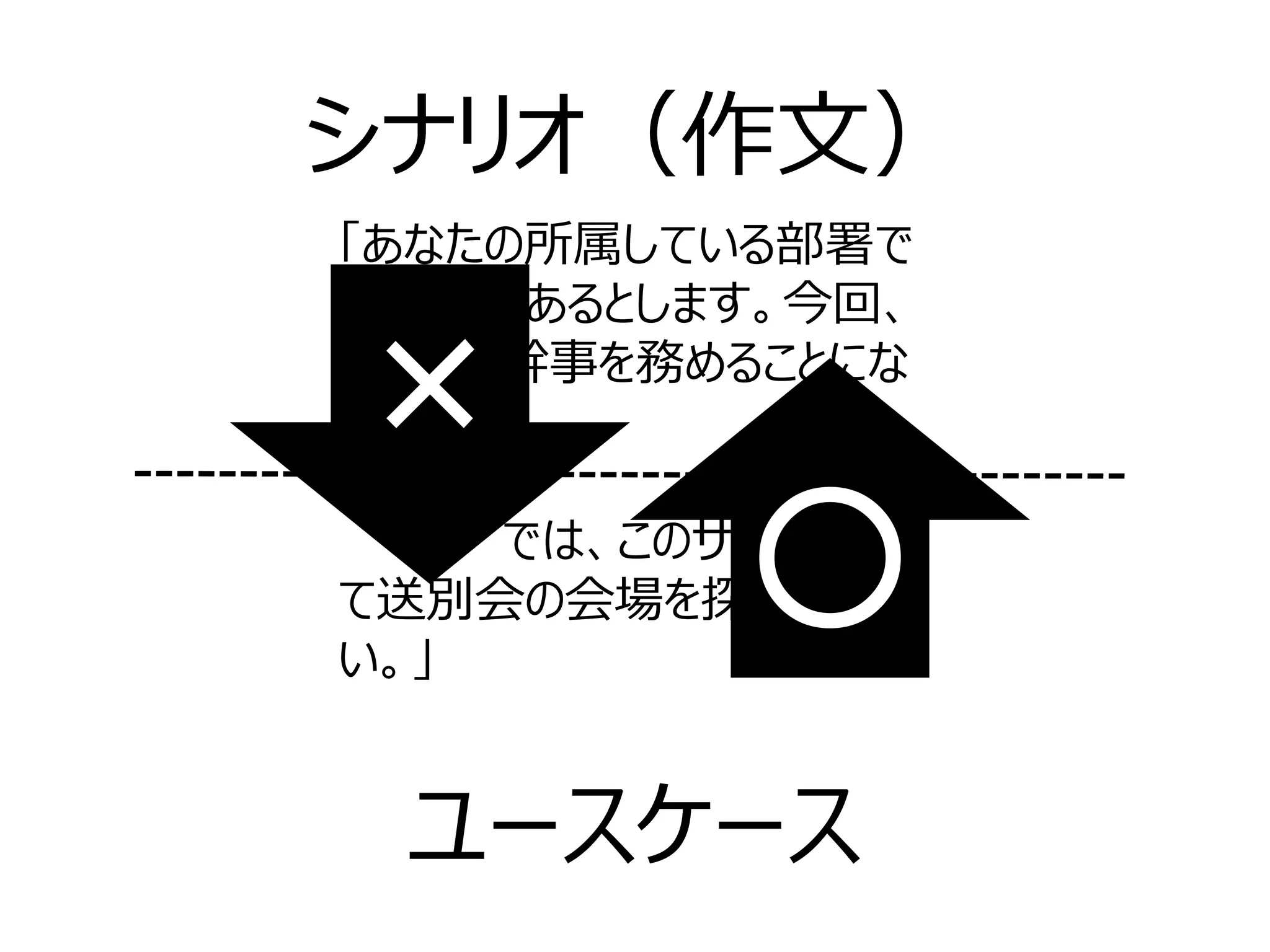 「あなたの所属している部署で
送別会があるとします。今回、
あなたが幹事を務めることにな
りました。
では、このサイトを使っ
て送別会の会場を探してくださ
い。」
シナリオ（作⽂）
ユースケース
○
×
 