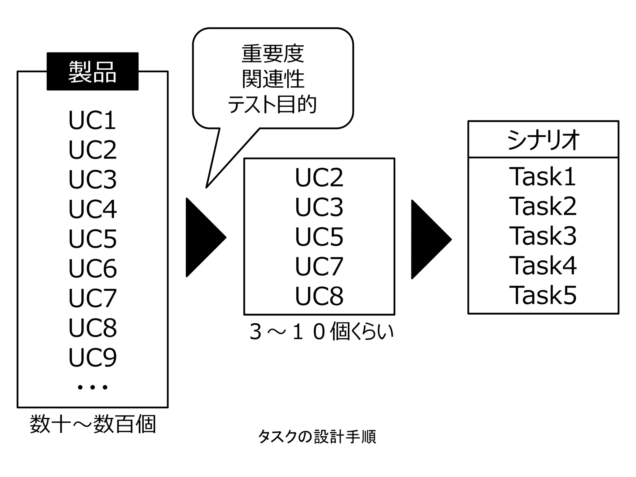 UC1
UC2
UC3
UC4
UC5
UC6
UC7
UC8
UC9
・・・
UC2
UC3
UC5
UC7
UC8
製品
Task1
Task2
Task3
Task4
Task5
シナリオ
数⼗〜数百個
３〜１０個くらい
重要度
関連性
テスト⽬的
タスクの設計手順
 