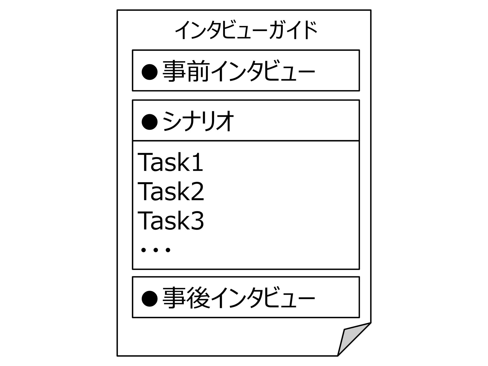 ●シナリオ
Task1
Task2
Task3
・・・
●事前インタビュー
●事後インタビュー
インタビューガイド
 