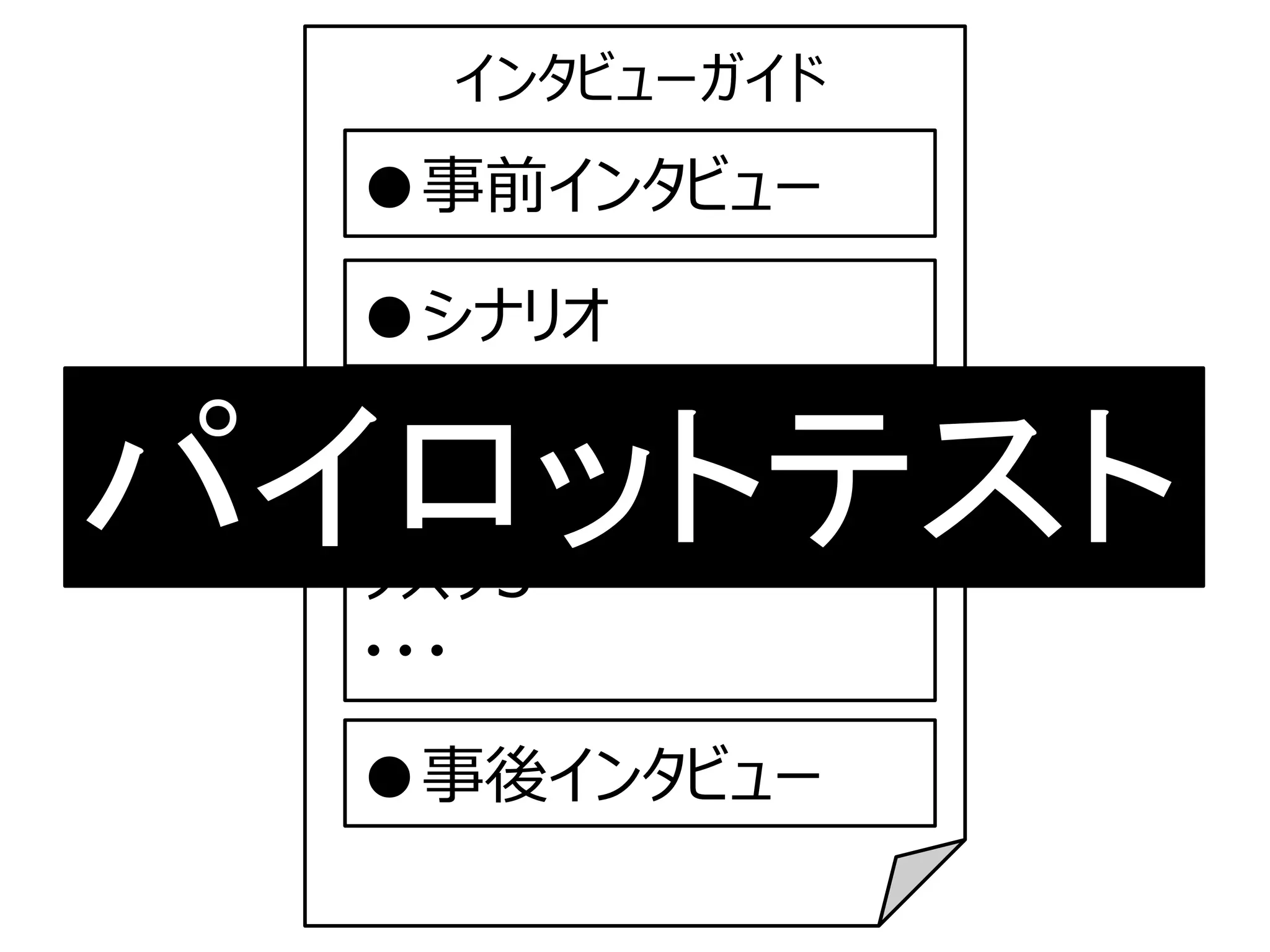 ●シナリオ
タスク１
タスク2
タスク3
・・・
●事前インタビュー
●事後インタビュー
インタビューガイド
パイロットテスト
 