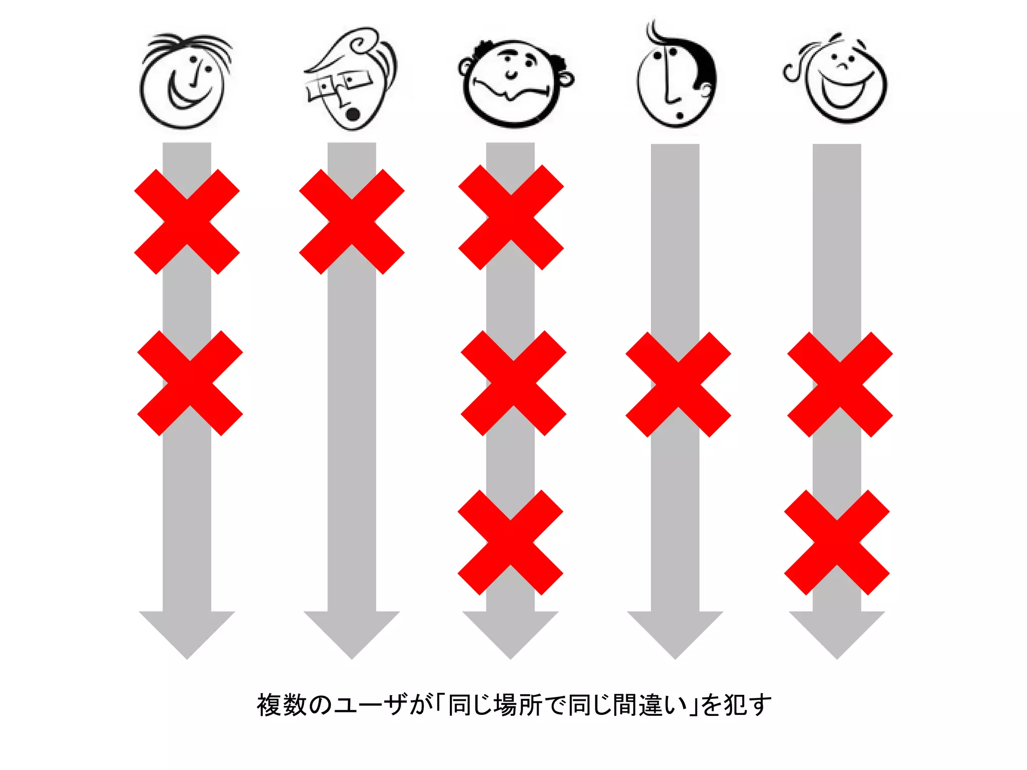 複数のユーザが「同じ場所で同じ間違い」を犯す
 