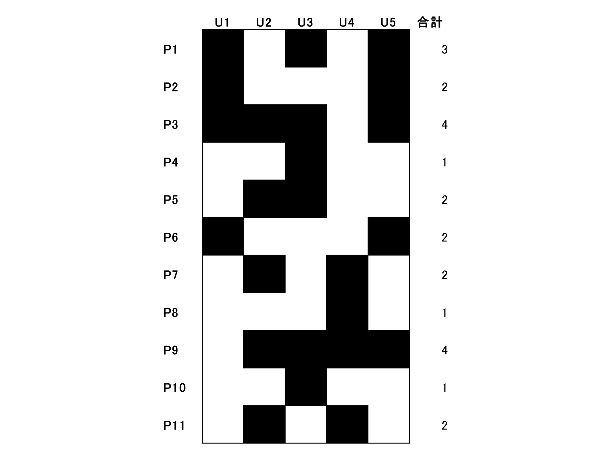 U1 U2 U3 U4 U5 合計
P1 1 1 1 3
P2 1 1 2
P3 1 1 1 1 4
P4 1 1
P5 1 1 2
P6 1 1 2
P7 1 1 2
P8 1 1
P9 1 1 1 1 4
P10 1 1
P11 1 1 2
 