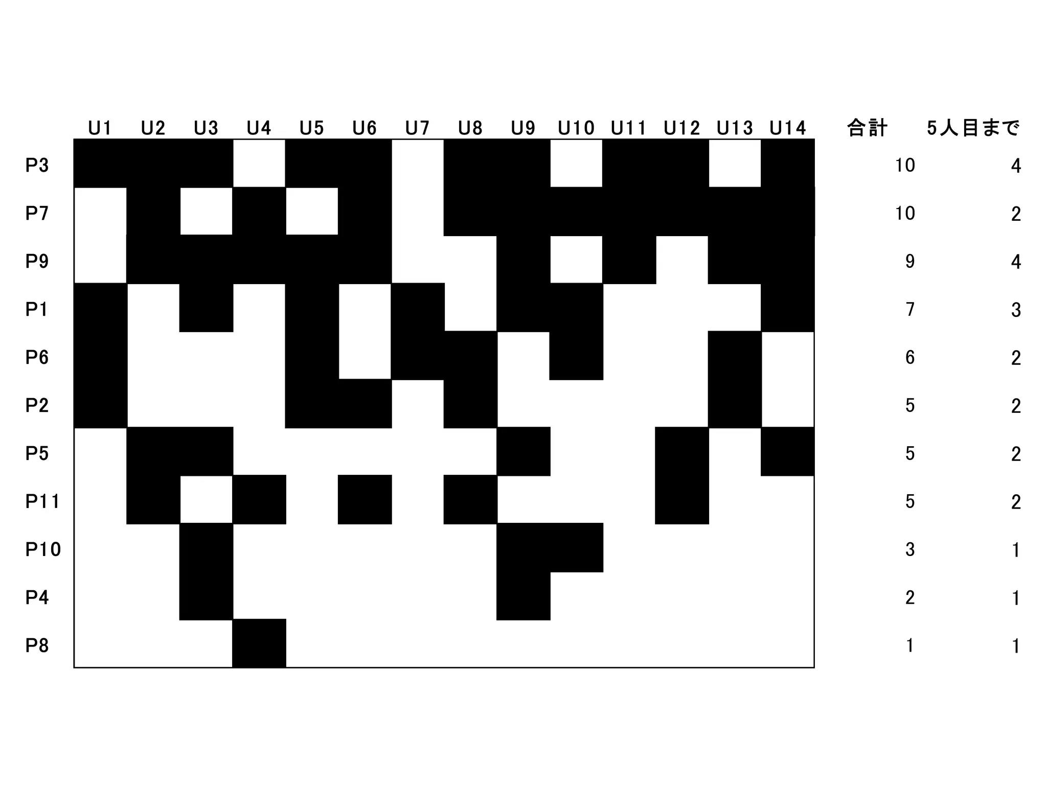U1 U2 U3 U4 U5 U6 U7 U8 U9 U10 U11 U12 U13 U14 合計 5人目まで
P3 1 1 1 1 1 1 1 1 1 1 10 4
P7 1 1 1 1 1 1 1 1 1 1 10 2
P9 1 1 1 1 1 1 1 1 1 9 4
P1 1 1 1 1 1 1 1 7 3
P6 1 1 1 1 1 1 6 2
P2 1 1 1 1 1 5 2
P5 1 1 1 1 1 5 2
P11 1 1 1 1 1 5 2
P10 1 1 1 3 1
P4 1 1 2 1
P8 1 1 1
 