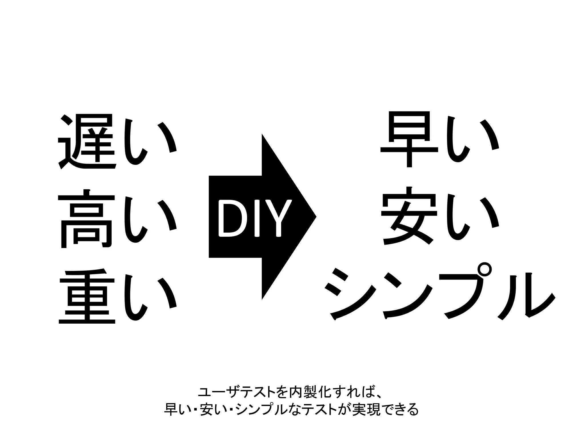 遅い
高い
重い
早い
安い
シンプル
DIY
ユーザテストを内製化すれば、
早い・安い・シンプルなテストが実現できる
 