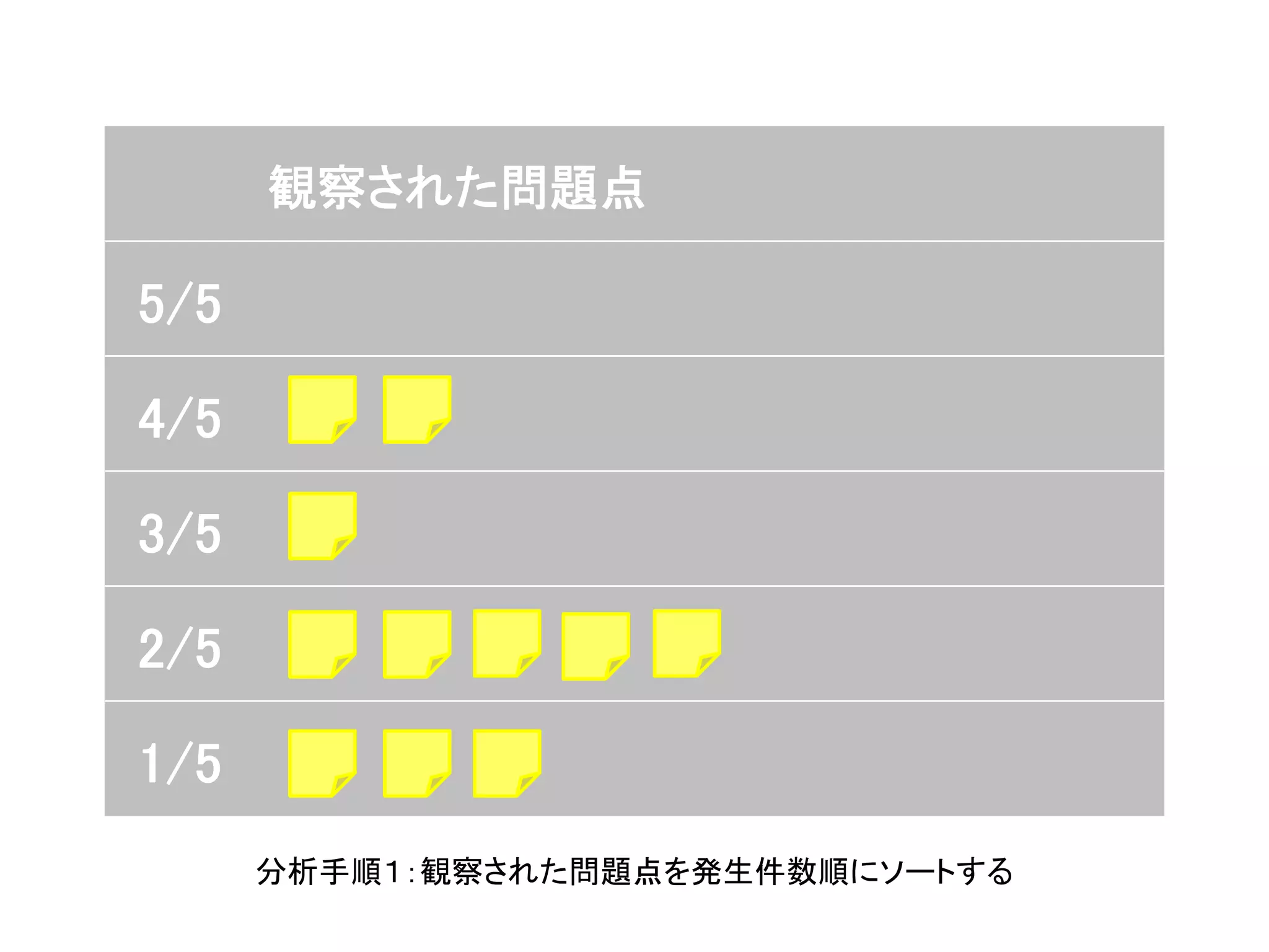 観察された問題点
5/5
4/5
3/5
2/5
1/5
分析手順１：観察された問題点を発生件数順にソートする
 
