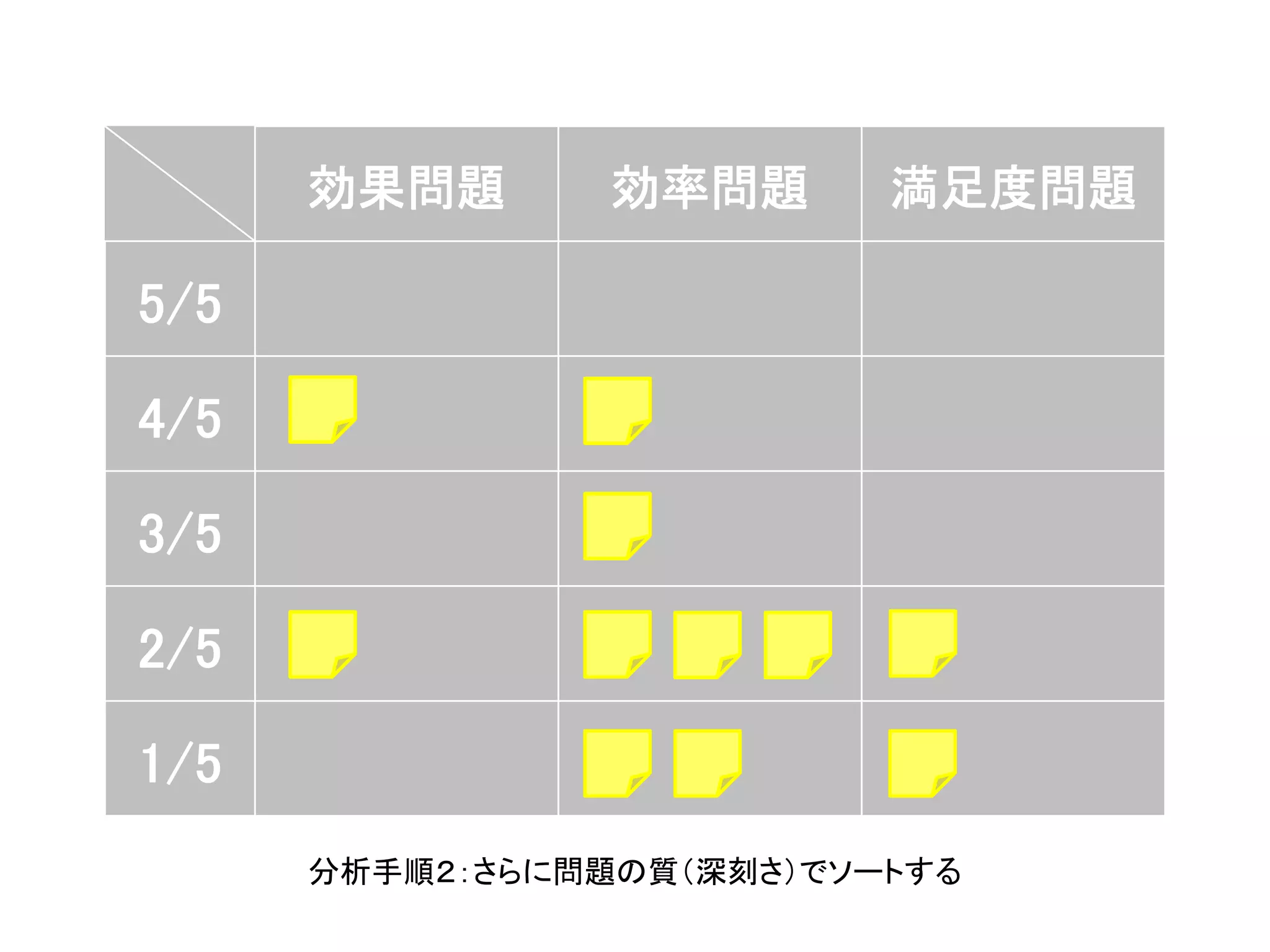 効果問題 効率問題 満足度問題
5/5
4/5
3/5
2/5
1/5
分析手順２：さらに問題の質（深刻さ）でソートする
 