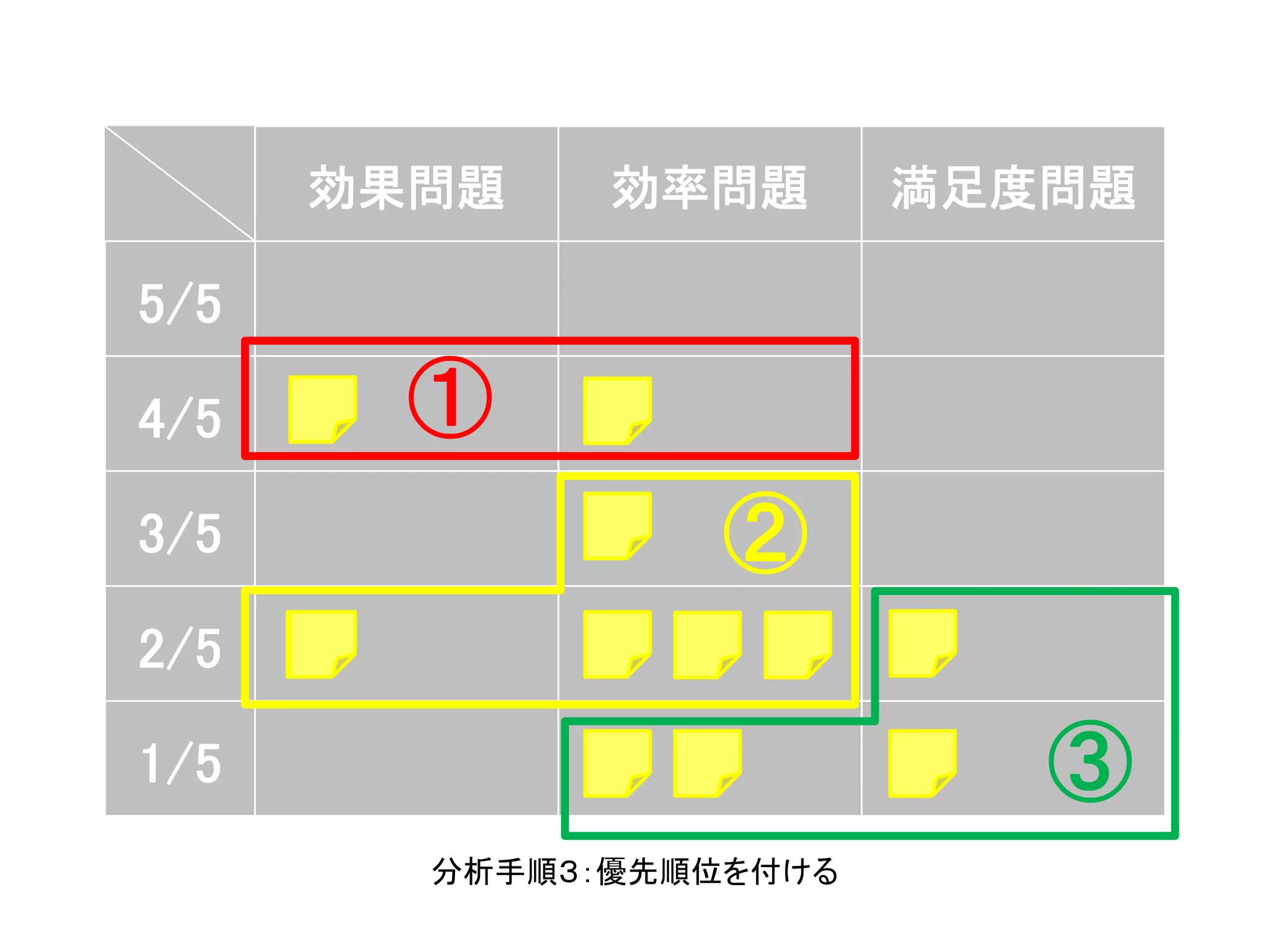 効果問題 効率問題 満足度問題
5/5
4/5
3/5
2/5
1/5
①
②
③
分析手順３：優先順位を付ける
 