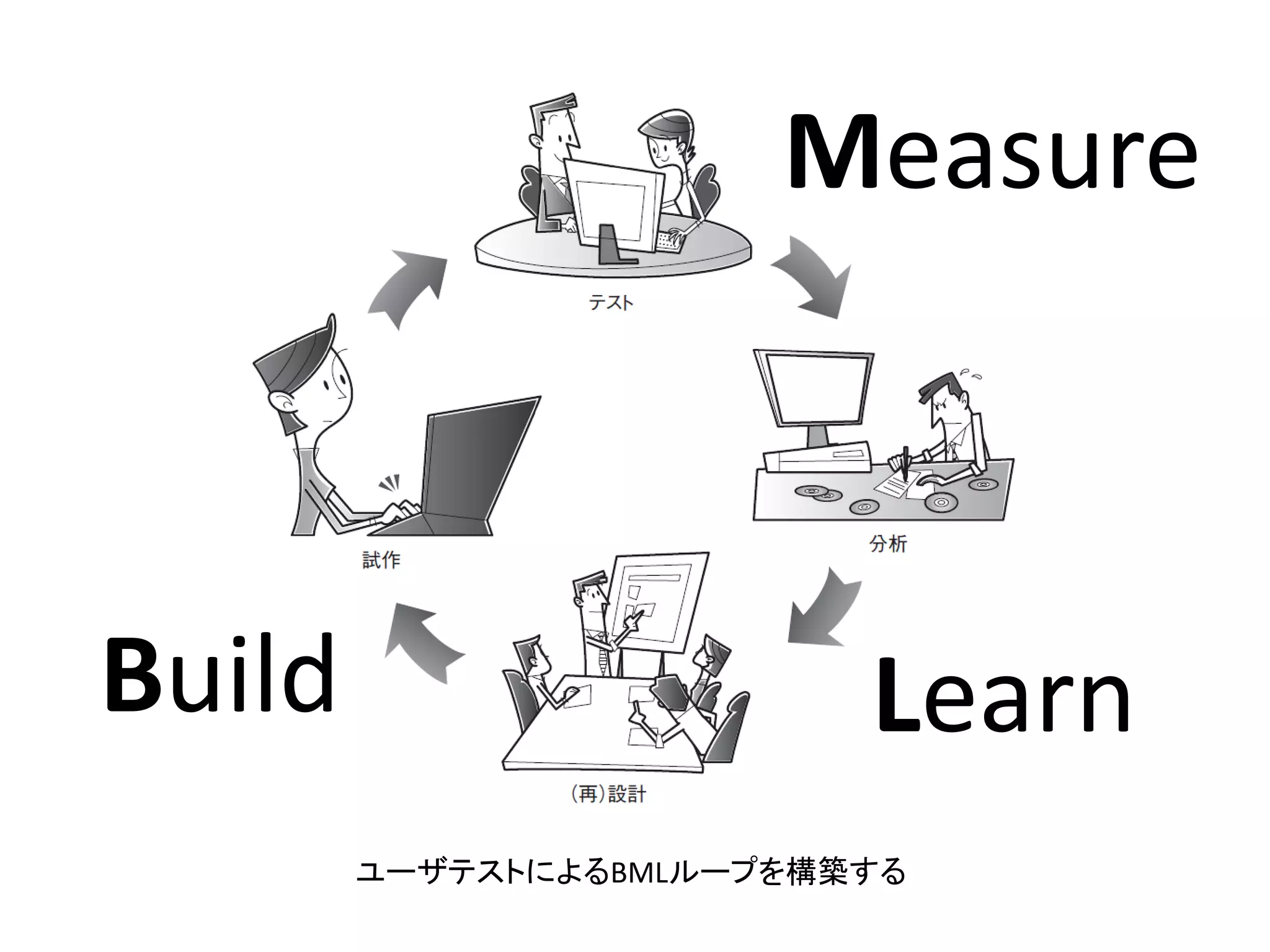 Build
Measure
Learn
ユーザテストによるBMLループを構築する
 