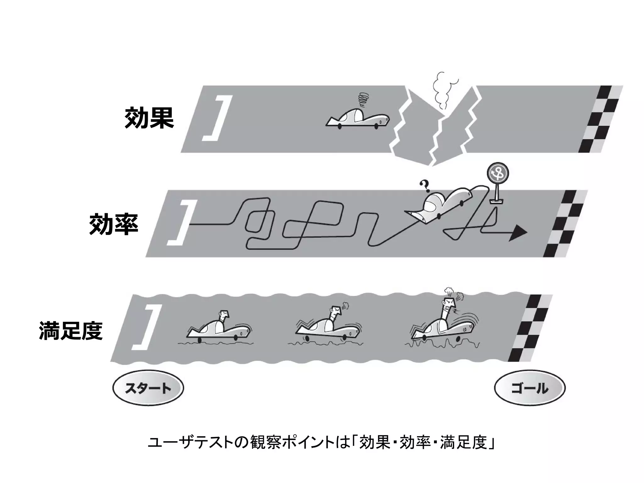 効果
効率
満⾜度
ユーザテストの観察ポイントは「効果・効率・満足度」
 