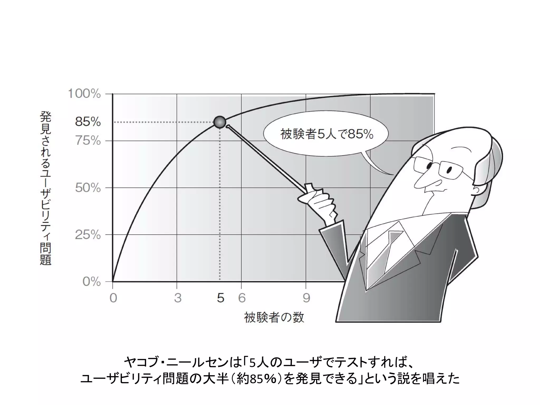 ヤコブ・ニールセンは「5人のユーザでテストすれば、
ユーザビリティ問題の大半（約85％）を発見できる」という説を唱えた
 