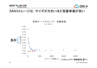 SoftLayerΥȥ` 
Nxk֫ 
ߥȥѥե`ޥ 
? 2014 40 IBM Corporation 
 