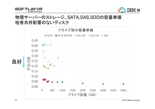 륵`Щ`SANLOCAL` 
SAN LOCAL 
?I/Oɢˤ٥ 
?ˤ܉Ӥ 
?sС 
륵`Щ` 
Storage Area 
Network 
Փǥ 
`_ 
ҪС֤ 
ȥ`ש` 
 
ǥ 
RAIDI/Oηɢٻ 
?`Щ`Υɥ饤֤ 
?󥰥ƥʥȤǤӰС 
?󣲥ɥ饤֤ޤǤ 
륵`Щ` 
ǥ 
Xen ϥѩ`Х 
`Щ` 
RAIDȥ` 
ǥ 
RAID10 
? 2014 43 IBM Corporation 
 