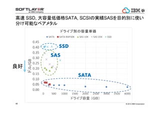SANȥ`ϡ󤭤ۤg 
 
եȥ쥤`̽L{٣ 
? 2014 44 IBM Corporation 
 