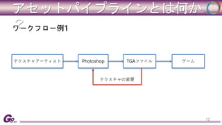 アセットパイプラインとは何か 
？ワークフロー例1 
12 
テクスチャアーティストPhotoshop TGAファイル 
テクスチャの変更 
ゲーム 
 