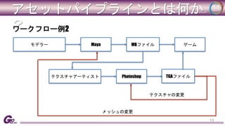 アセットパイプラインとは何か 
？ワークフロー例2 
メッシュの変更 
13 
モデラーMaya MBファイル 
ゲーム 
テクスチャアーティストPhotoshop TGAファイル 
テクスチャの変更 
 