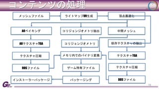 コンテンツの処理 
16 
メッシュファイルライトマップUV生成頂点最適化 
AOベイキングコリジョンジオメトリ抽出中間メッシュ 
コリジョンジオメトリ依存テクスチャの抽出 
メモリ内でのバイナリ変換 
ゲーム特有ファイル 
AOテクスチャTGA 
テクスチャ圧縮 
DDSファイル 
インストーラーパッケージパッケージング 
テクスチャTGA 
テクスチャ圧縮 
DDSファイル 
 