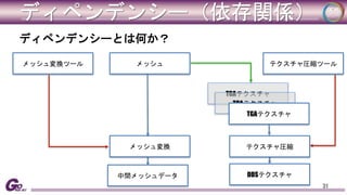 ディペンデンシー（依存関係） 
ディペンデンシーとは何か？ 
メッシュ変換ツールテクスチャ圧縮ツール 
31 
TGAテクスチャ 
TGAテクスチャ 
メッシュ 
TGAテクスチャ 
メッシュ変換テクスチャ圧縮 
中間メッシュデータ 
DDSテクスチャ 
 
