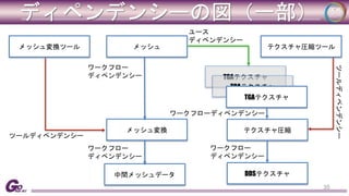 ディペンデンシーの図（一部） 
メッシュ変換ツールテクスチャ圧縮ツール 
TGAテクスチャ 
TGAテクスチャ 
35 
メッシュ 
TGAテクスチャ 
ワークフローディペンデンシー 
メッシュ変換テクスチャ圧縮 
中間メッシュデータ 
ツールディペンデンシー 
ワークフロー 
ディペンデンシー 
ワークフロー 
ディペンデンシー 
ツールディペンデンシー 
ワークフロー 
ディペンデンシー 
DDSテクスチャ 
ユース 
ディペンデンシー 
 