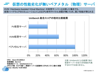 © IBM Corporation 41
仮想の性能劣化が無いベアメタル（物理）サーバ
ー
CPU： Xeon E5-2650v3
仮想環境: Xen 4.4
性能測定ツール： Unixbench 5.1.3
CPUコア数: 4コアで統一、物理サーバーは起動時にCPUオンライン数4に制限
Linux: Ubuntu 14.04 64bit
HVM （Hardware Assisted Virtual Machine） の仮想サーバーと比較した場合でも、
仮想ハードウェアのエミュレーションによるCPU命令サイクル消費が無いため、高い性能が得られる
注意：Unixbenchによる結果であり
仮想サーバーの全ての性能を代表
するわけではありません。
 