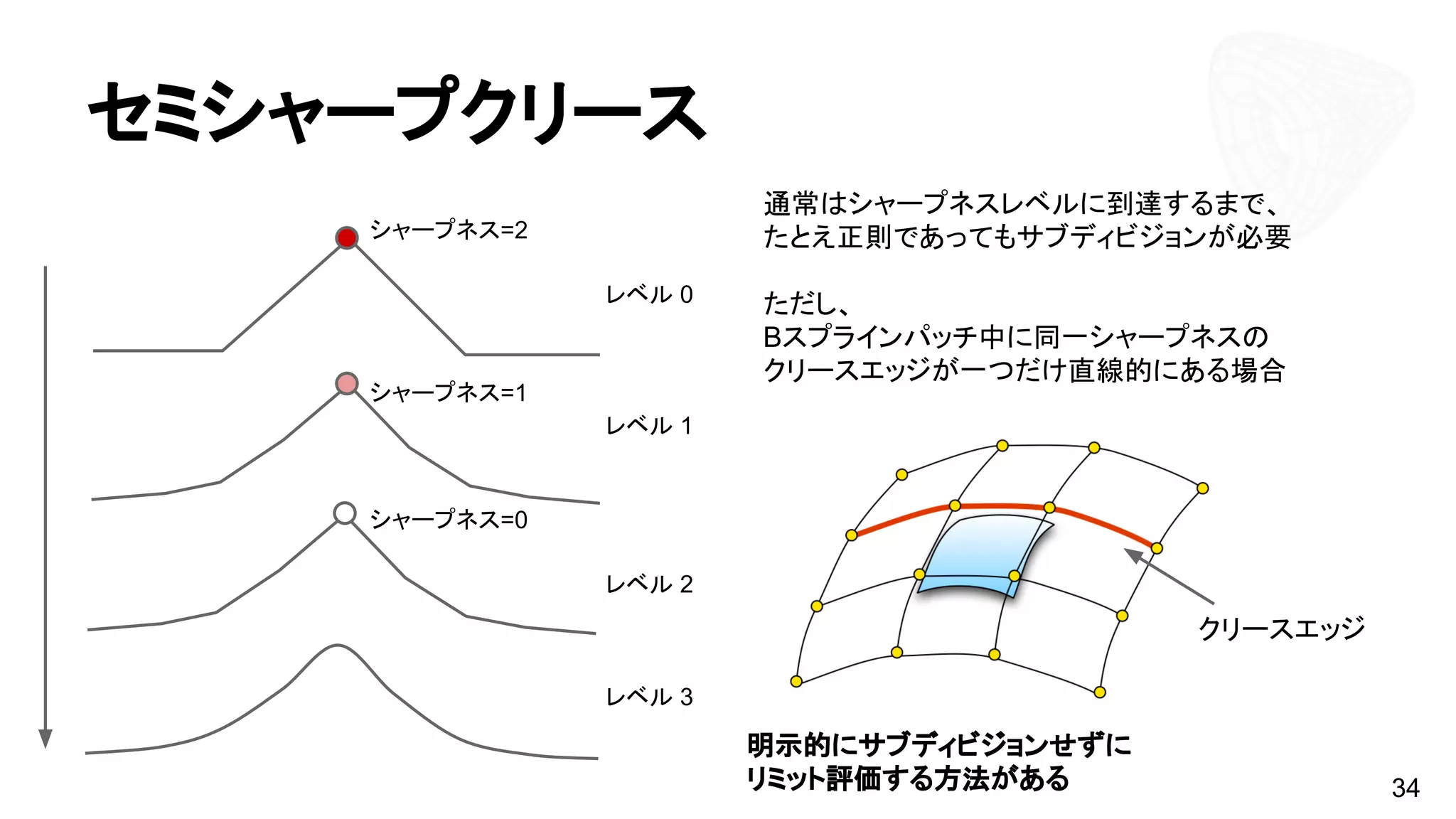 セミシャープクリース
34
シャープネス=2
レベル 0
レベル 1
シャープネス=1
シャープネス=0
レベル 2
通常はシャープネスレベルに到達するまで、
たとえ正則であってもサブディビジョンが必要
ただし、
Bスプラインパッチ中に同一シャープネスの
クリースエッジが一つだけ直線的にある場合
クリースエッジ
レベル 3
明示的にサブディビジョンせずに
リミット評価する方法がある
 