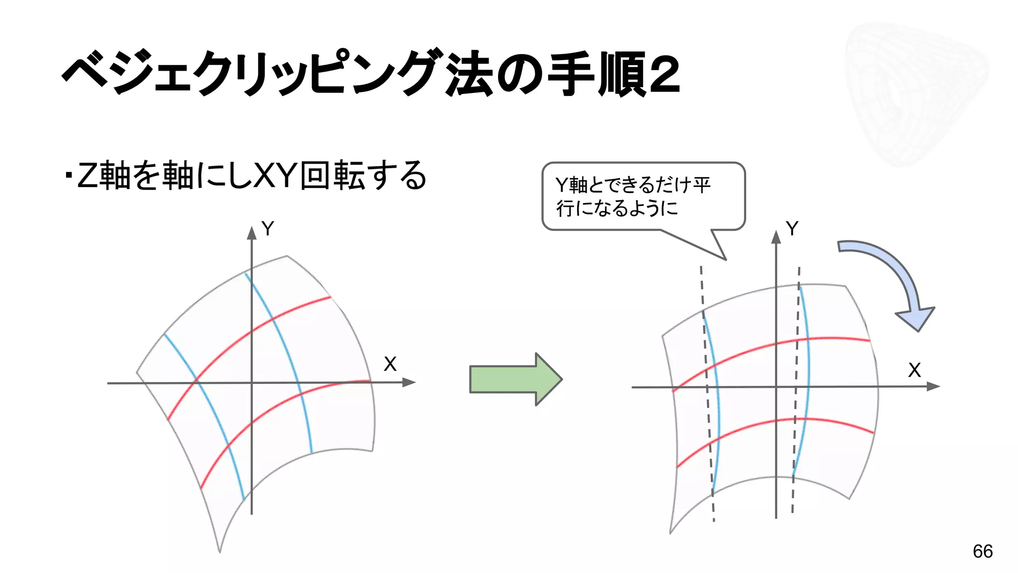 ・Z軸を軸にしXY回転する
66
ベジェクリッピング法の手順２
Y
X
Y
X
Y軸とできるだけ平
行になるように
 