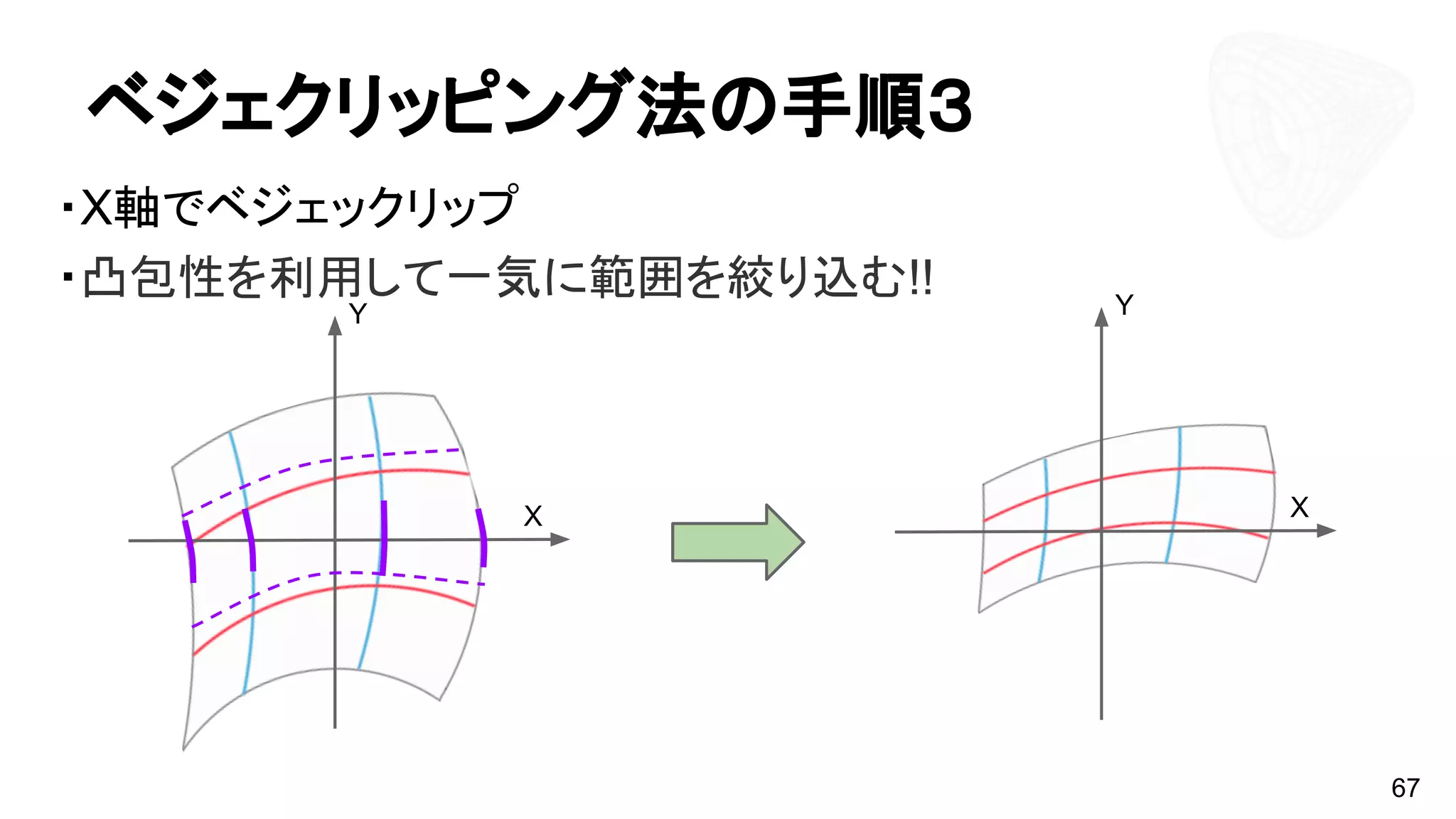・X軸でベジェックリップ
・凸包性を利用して一気に範囲を絞り込む!!
67
ベジェクリッピング法の手順３
Y
X
Y
X
 