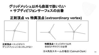 グリッドメッシュ以外も曲面で扱いたい
= サブディビジョンサーフェスの出番
※４角形スキームの場合（Catmull-Clark）
正則頂点＝エッジが４つ
グリッドメッシュにはこれしかない
特異頂点＝エッジが４つ以外
自由なトポロジには必要
11
正則頂点 vs 特異頂点（extraordinary vertex)
 