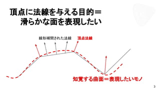 頂点に法線を与える目的＝
　　滑らかな面を表現したい
知覚する曲面＝表現したいモノ
線形補間された法線 頂点法線
3
 