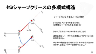 セミシャープクリースの多項式構造
36
P0
P1
P2
P3
t=0
t=1
シャープネス=2 の場合、t = ¾ が境界
P0
P1
P2
P3t=0
t=1
２つのセグメントをつなぎ合わせる
（非整数シャープネスの場合は３つ）
シャープ区間はバウンダリ条件と同じ（赤）
遷移区間はシャープネス回乗算したサブディビジョン
行列を掛ける。
パラメータ範囲を合わせるために外挿部分が出来る
（青）が、必要なパラメータ区間では正しい
t= ¾
P1
’
 