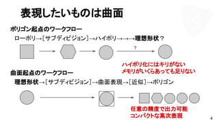 表現したいものは曲面
ポリゴン起点のワークフロー
　ローポリ→［サブディビジョン］→ハイポリ→→→理想形状？
曲面起点のワークフロー
　理想形状→［サブディビジョン］→曲面表現→［近似］→ポリゴン
ハイポリ化にはキリがない
メモリがいくらあっても足りない
?
任意の精度で出力可能
コンパクトな高次表現 4
 