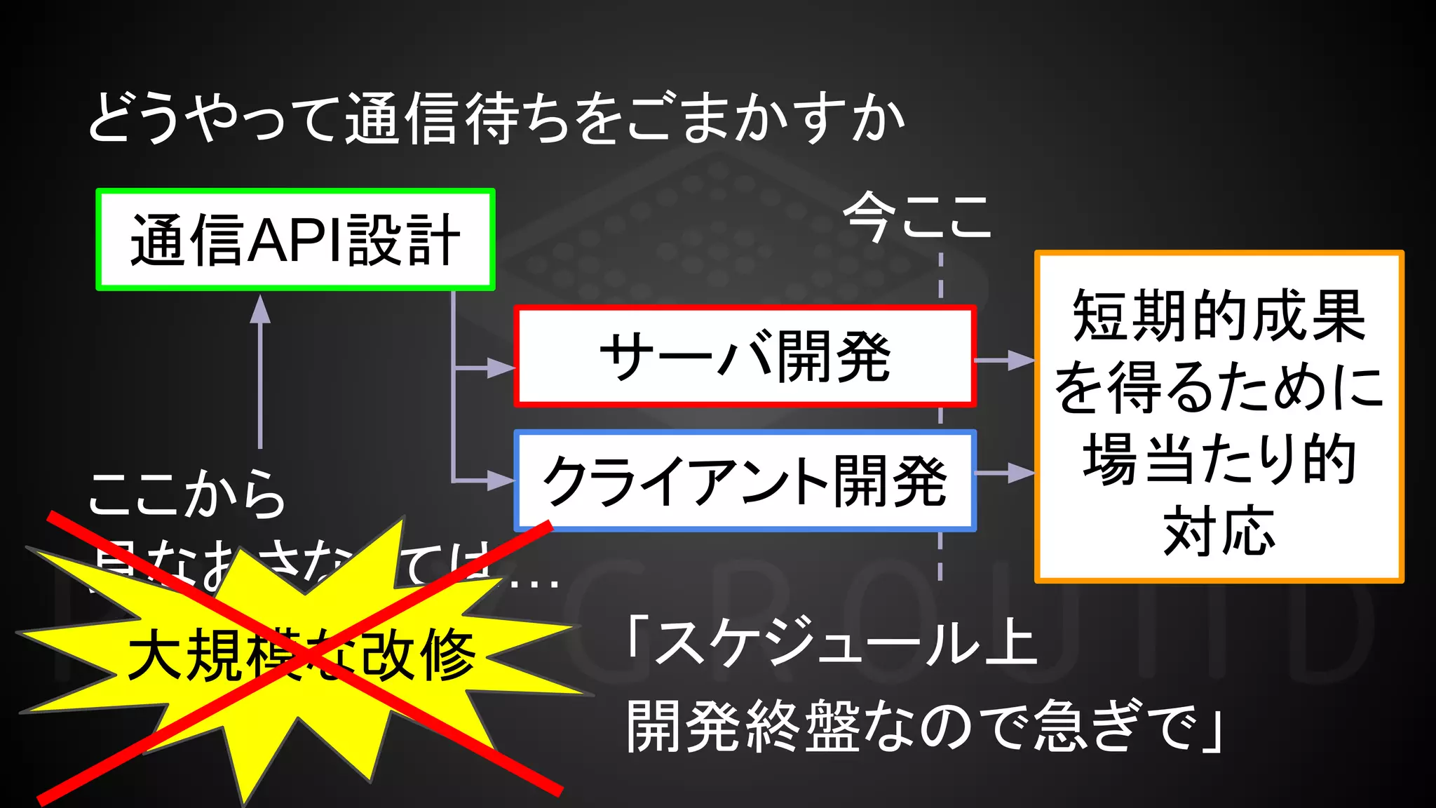 「スケジュール上
開発終盤なので急ぎで」
ここから
見なおさなくては…
サーバ開発
クライアント開発
通信API設計
大規模な改修
短期的成果
を得るために
場当たり的
対応
今ここ
どうやって通信待ちをごまかすか
 