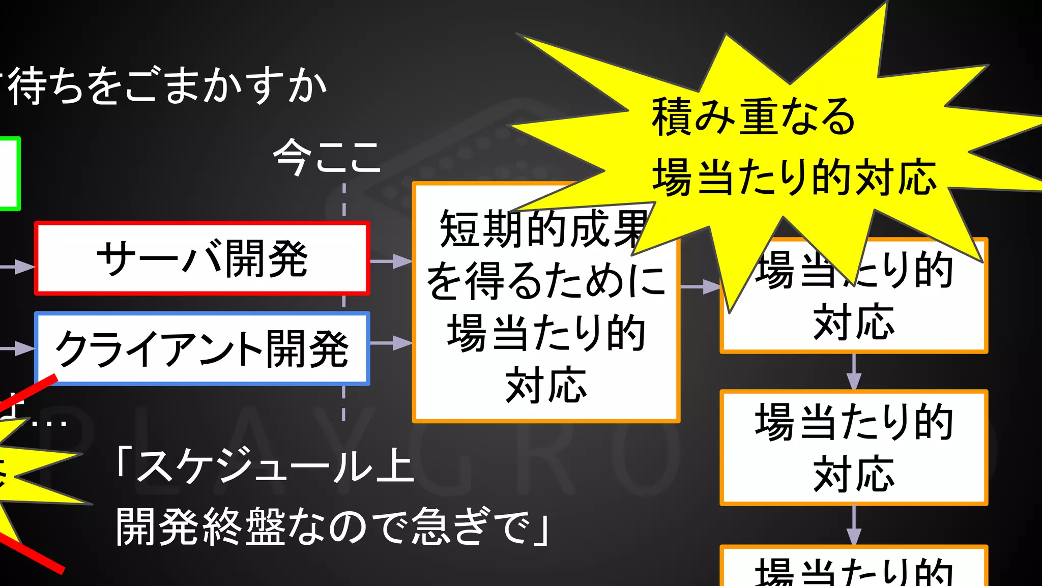 「スケジュール上
開発終盤なので急ぎで」
は…
サーバ開発
クライアント開発
修
短期的成果
を得るために
場当たり的
対応
今ここ
場当たり的
対応
場当たり的
対応
積み重なる
場当たり的対応
信待ちをごまかすか
 