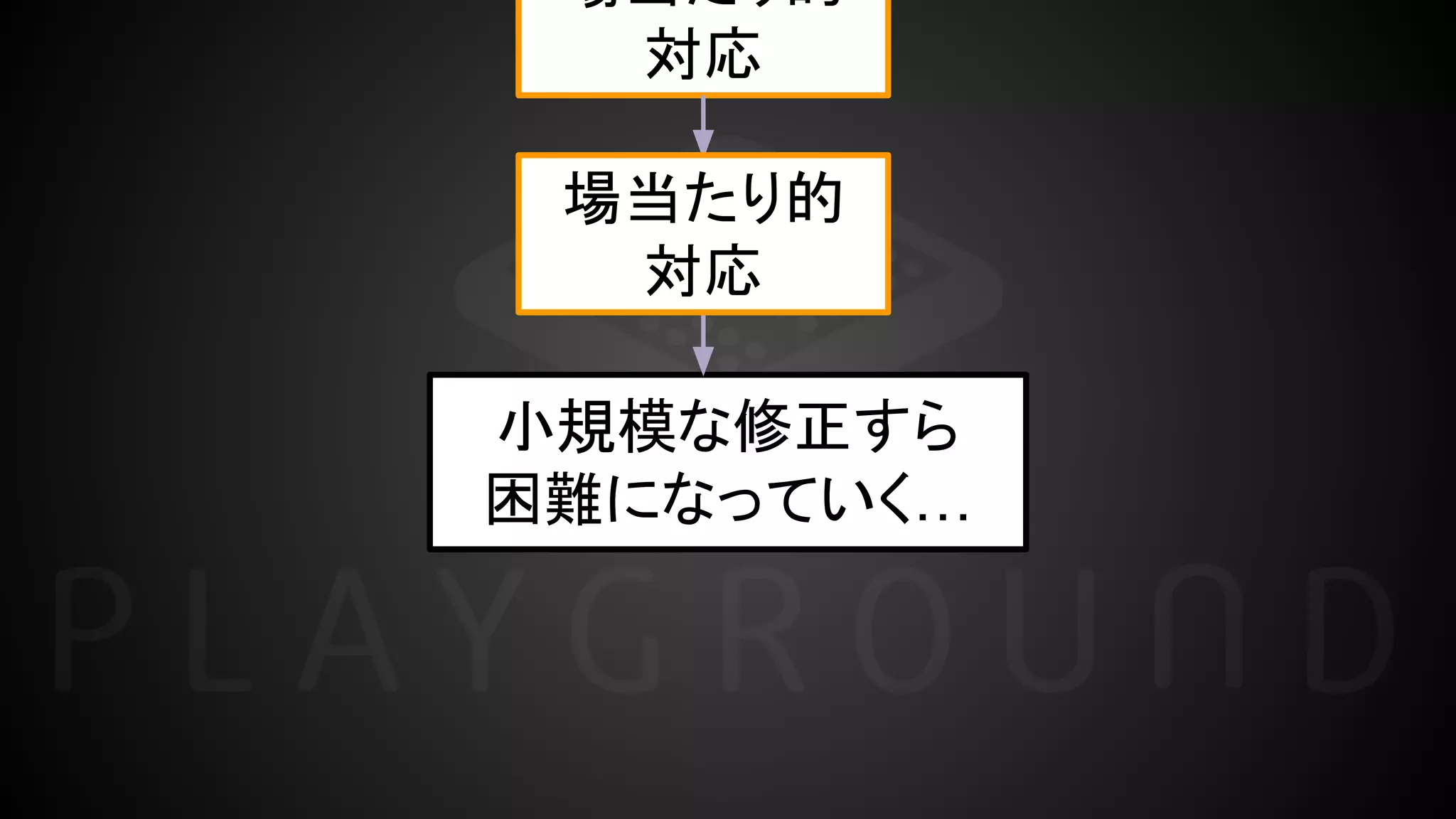 小規模な修正すら
困難になっていく…
場当たり的
対応
場当たり的
対応
 