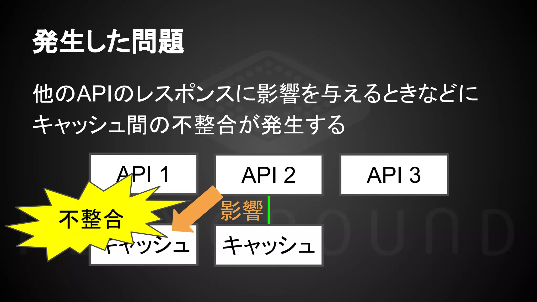 発生した問題
他のAPIのレスポンスに影響を与えるときなどに
キャッシュ間の不整合が発生する
API 1 API 2 API 3
キャッシュ キャッシュ
影響不整合
 