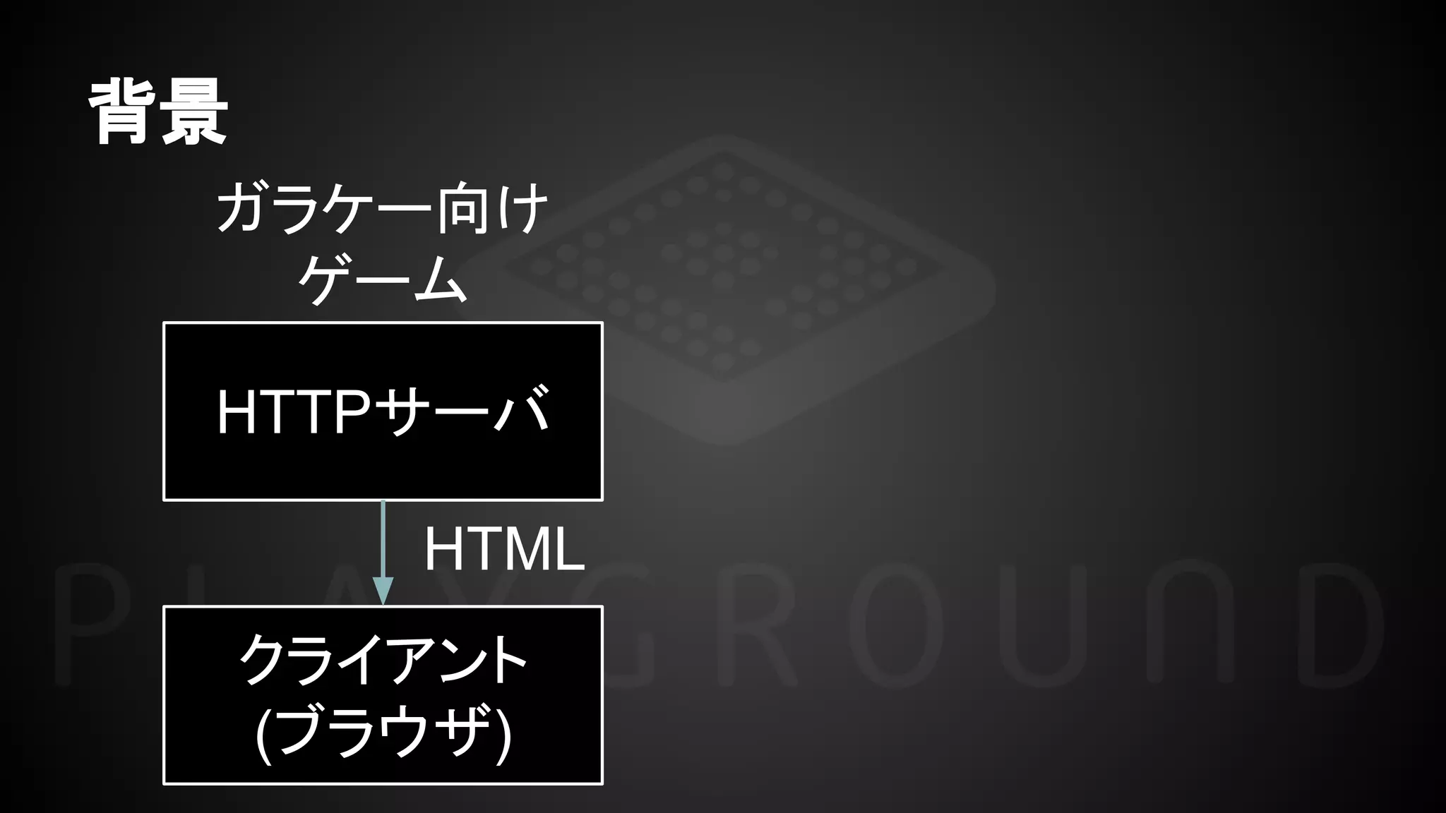 背景
HTTPサーバ
クライアント
(ブラウザ)
HTML
ガラケー向け
ゲーム
 